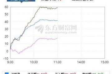市值超過(guò)5000億元的長(zhǎng)城汽車(chē)上漲超過(guò)9%市值超過(guò)1600億元的廣汽集團(tuán)上漲近8%