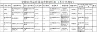 恒誠醫(yī)藥集團(tuán)淮南有限公司生產(chǎn)的兩批次美沙拉秦腸溶片釋放度試驗不符合要求